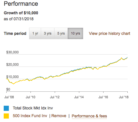 comparing the performance of the S&P 500 index fund to the total U.S stock market index fund
