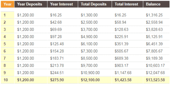 Interest compounded daily for CIT Bank savings account