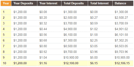 Interest compounded daily for a Chase savings account