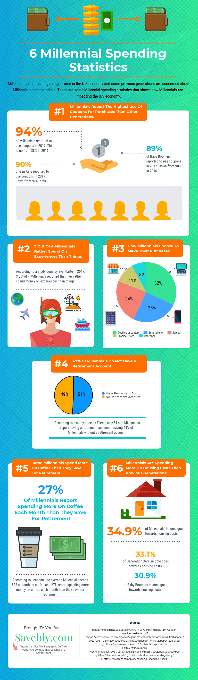 Millennial Spending Statistics. See How Millennials are impacting the U.S economy and take a look at some of their spending habits. Millennials are becoming a powerhouse in the economy and we should pay attention to their financial burdens and how they are handling it.